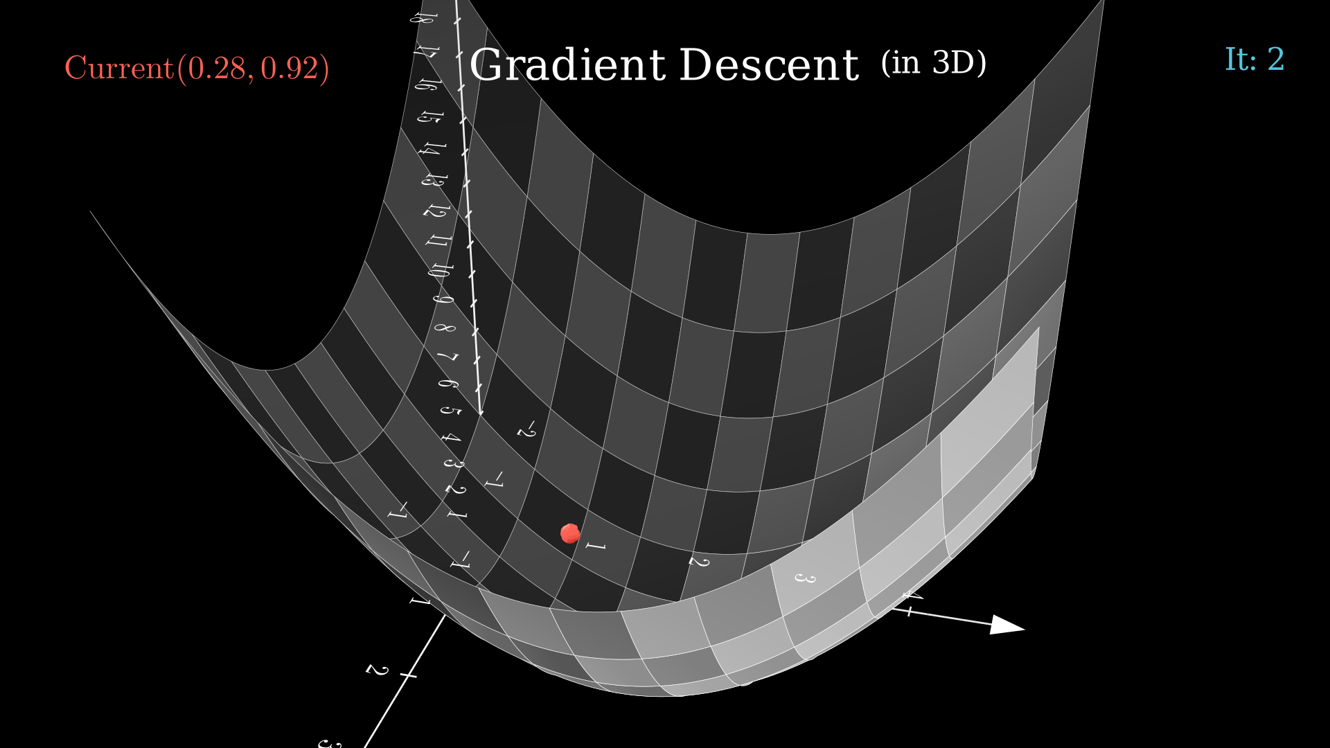 An Introduction to Gradient Descent