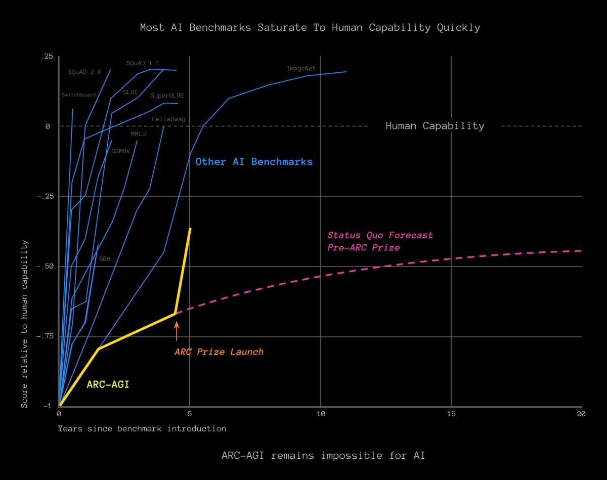Some AI benchmarks that are beaten