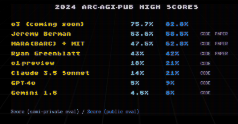 Current best-performing models on ARC dataset.