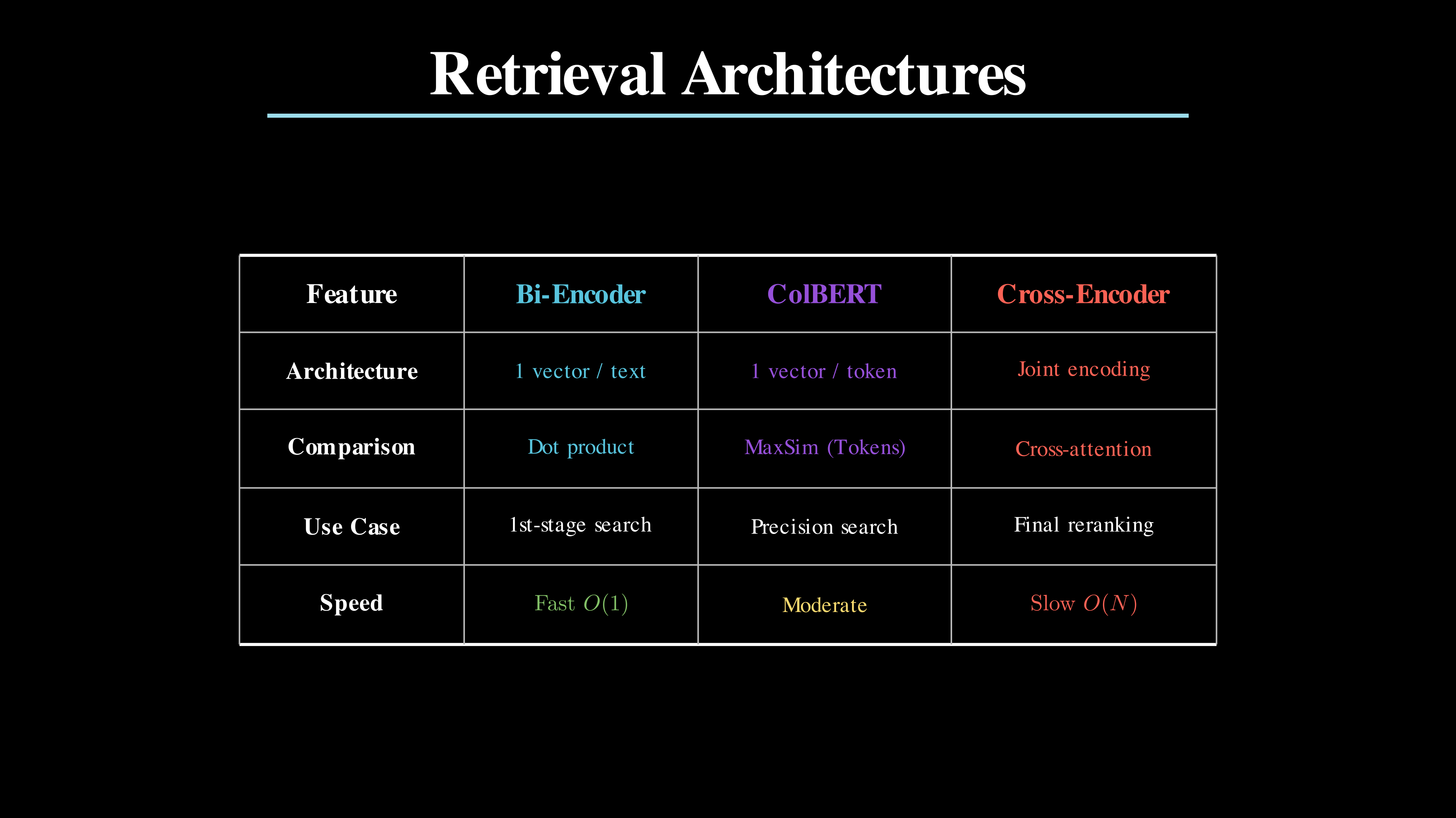 Dense Retrievals: Bi-Encoders, Cross-Encoders, and Late Interaction