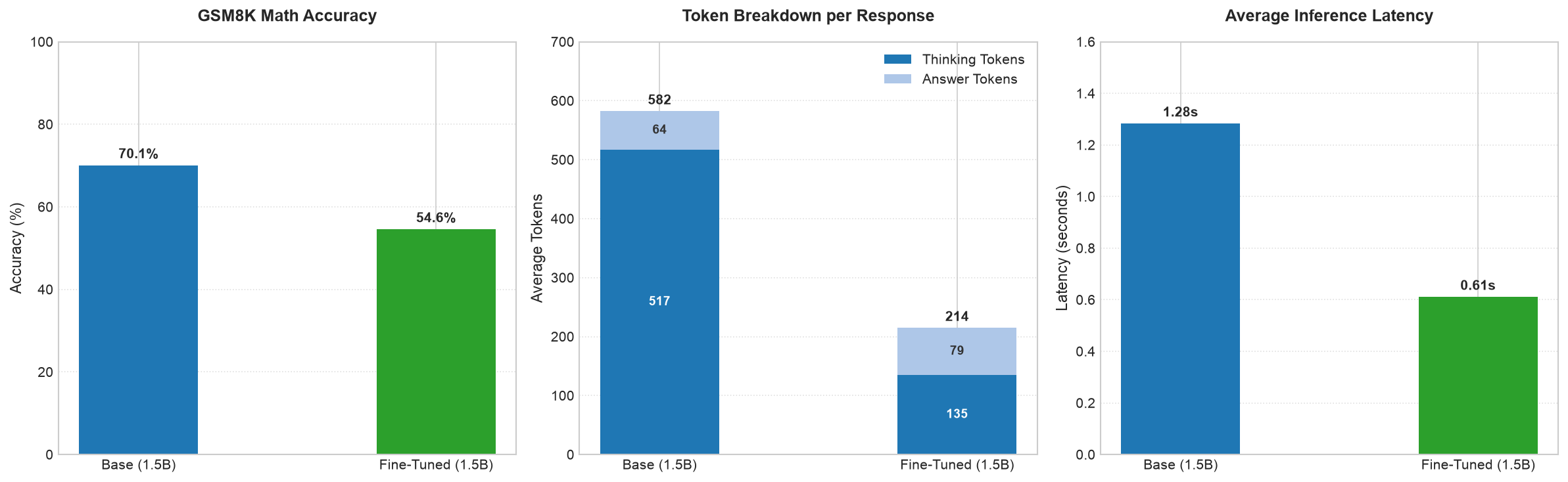 GSM8K Experimental Evaluation Metrics: Accuracy, Token Breakdown, and Inference Latency Comparison