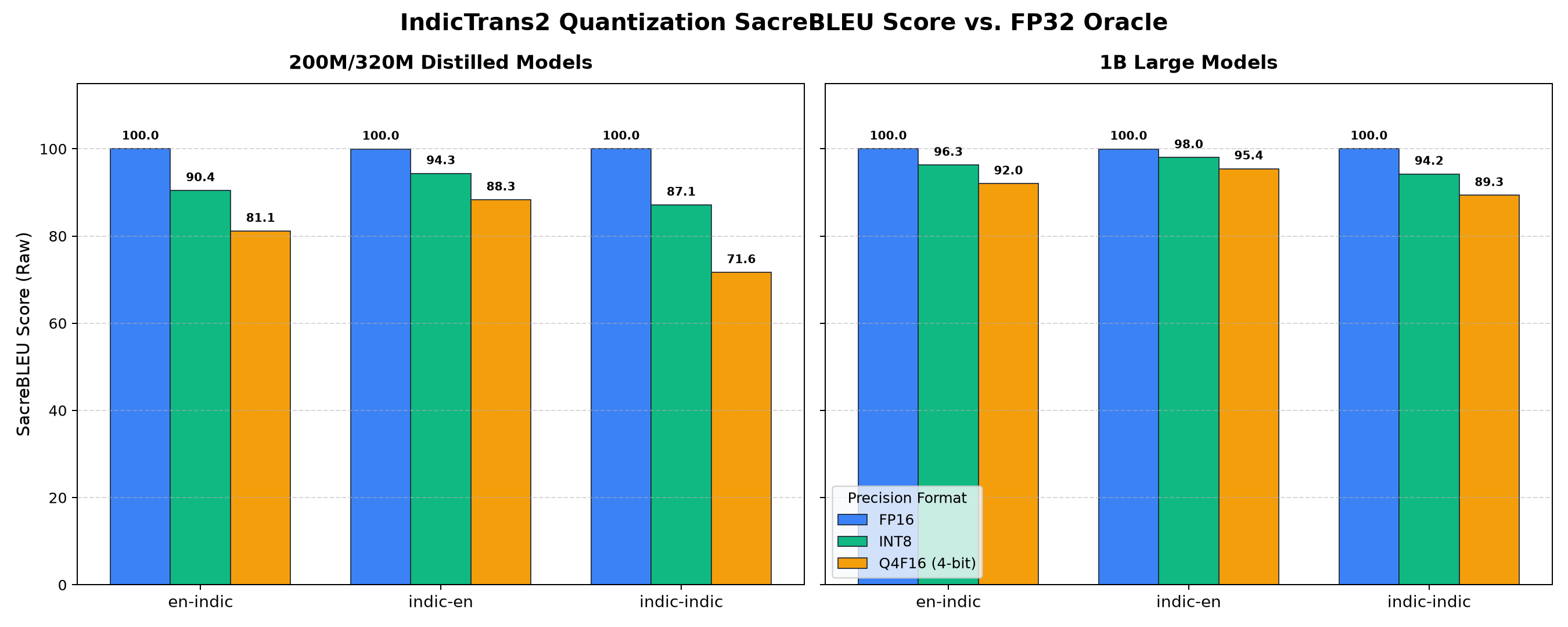 Quantization BLEU Comparison Graph