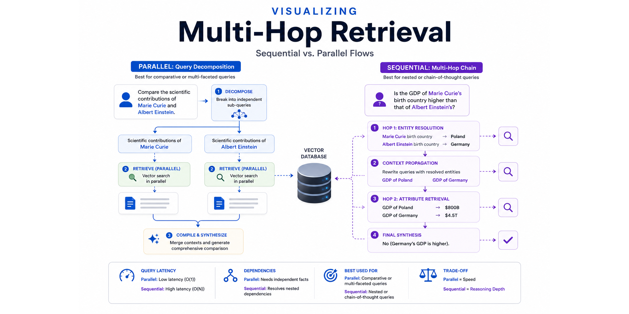 Visualizing Multi-Hop Retrieval: Sequential vs. Parallel Flows