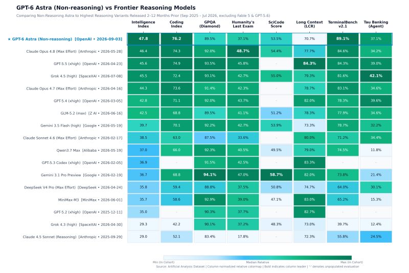 Benchmark comparison matrix across reasoning evaluations